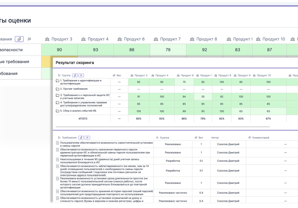 Результаты оценки продуктов и технологий